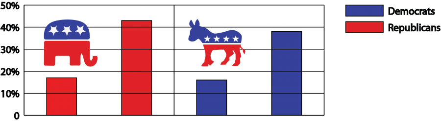 The+opposition+and+polarity+of+the+two+parties+has+dramatically+increased+%28as+of+2014%29+as+Republican+dislike+of+Democrats+rose+from+17%25+to+43%25+while+Democrat+dislike+for+Republicans+rose+from+16%25+to+38%25.+